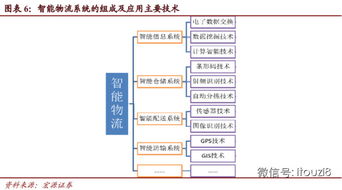 i投資8 物流行業(yè)深度研究報告 互聯(lián)網(wǎng)和供應(yīng)鏈催生物流網(wǎng)絡(luò)爆發(fā) 上 作者 宏源證券 瞿永忠 劉攀 王滔報告摘要 互聯(lián)網(wǎng)技術(shù)發(fā)展推動供應(yīng)鏈一體化融合 信息流 現(xiàn)金流